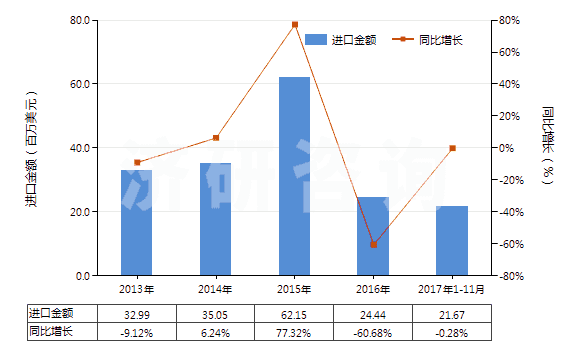2013-2017年11月中國初級形狀的尿素樹脂及硫尿樹脂(HS39091000)進(jìn)口總額及增速統(tǒng)計